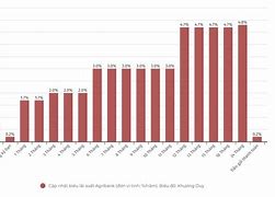 Lãi Suất Tiền Gửi Ngân Hàng Agribank Hiện Nay