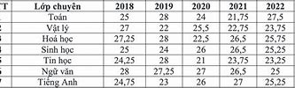 Năm Nay Các Trường Thpt Lấy Bao Nhiêu Điểm